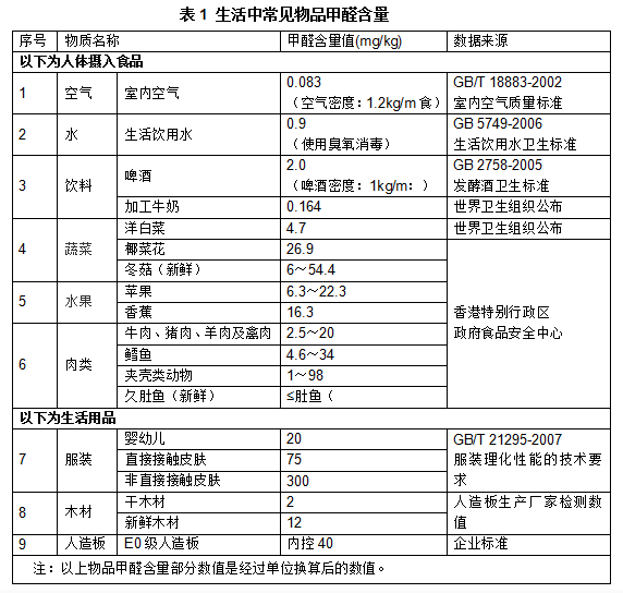 常見物品甲醛含量