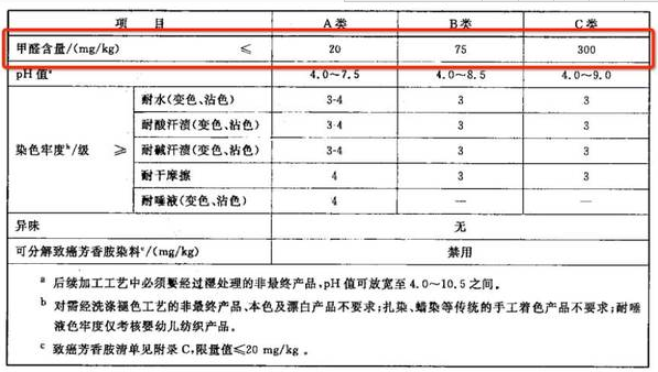 紡織類衣物甲醛含量